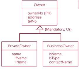 Remove Generalization Hierarchies Owner ownerno {PK} address telno type fname lname bname btype contactname