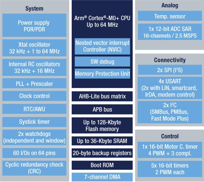 Value Line 5 No compromise on what matters 32-bit Arm Cortex-M0+ core 2.0 to 3.