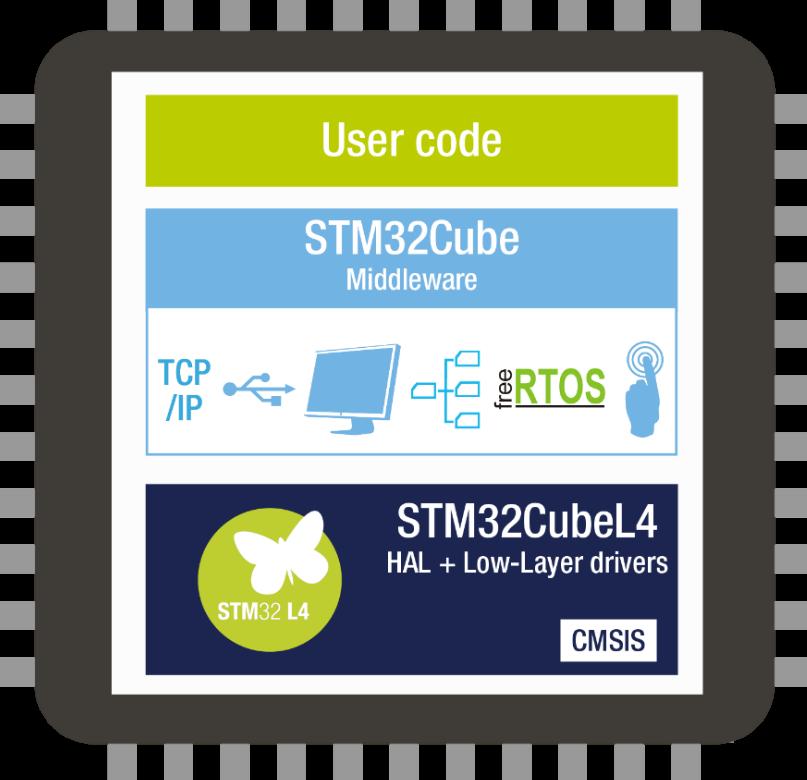 STM32G0 Ecosystem 8 Platform approach or custom code: you choose EMBEDDED SOFTWARE Open-source TCP/IP stack (lwip) USB Host and Device library