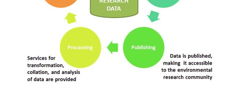 The research data lifecycle To be able to make good choices supporting efficient and sustainable management of data (and other research-related resources), some knowledge and understanding of
