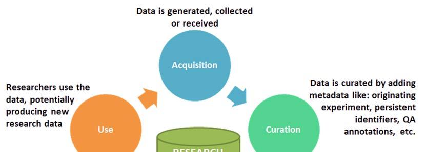 The research data lifecycle FAIR has implications for all stages of the data lifecycle Many different actors are involved: data producers curators repositories e-service providers end