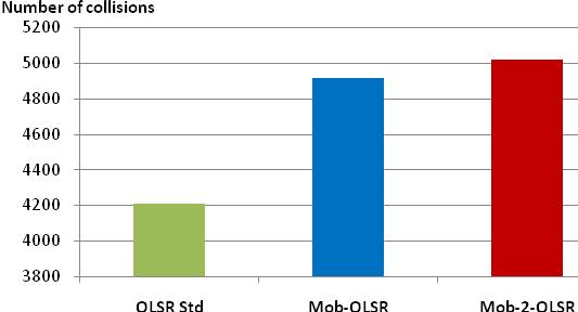 5.2.5. Collisions Fig. 8 Number of collisions for the three versions of OLSR: Mob-2-OLSR, Mob-OLSR and Standard OLSR Collisions are a common factor in all types of media.