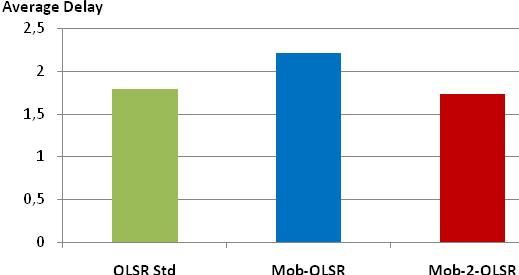 Figure 8 shows that the standard OLSR protocol produces the lowest amount of packets as collision increases, compared to the Mob-OLSR and OLSR-2-Mob protocols.