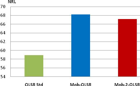 5.2.3. NRL Fig. 6 NRL of the three versions of OLSR: Mob-2-OLSR, Mob-OLSR and Standard OLSR For a pause time equal to zero, we notice that both Mob-OLSR and Mob-2-OLSR exceed the standard OLSR.