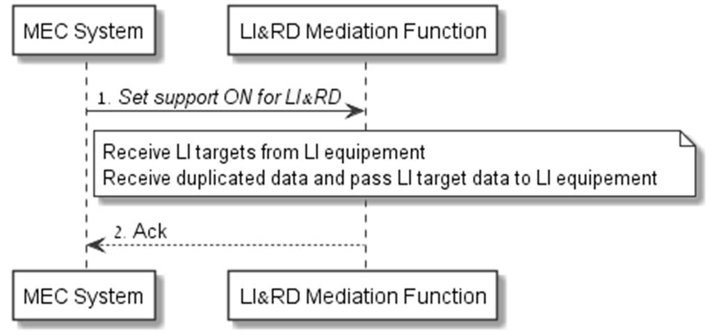 3 Configure LI & RD support OFF in LI&RD Mediation Function 3-1 shows the flow of the LI&RD Mediation function being