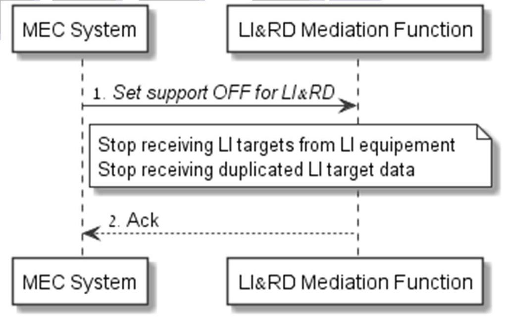 3-1: Flow of LI & RD support OFF in Mediation Function MEC System sends a configuration command to the LI&RD Mediation