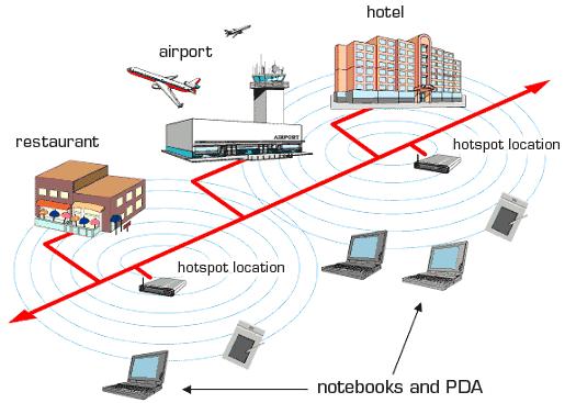 Wi-Fi can be applied several ways. It can be used in homes, academic settings or businesses for Internet connectivity. Hotspots typically cover a room, but can be extended to cover entire buildings.