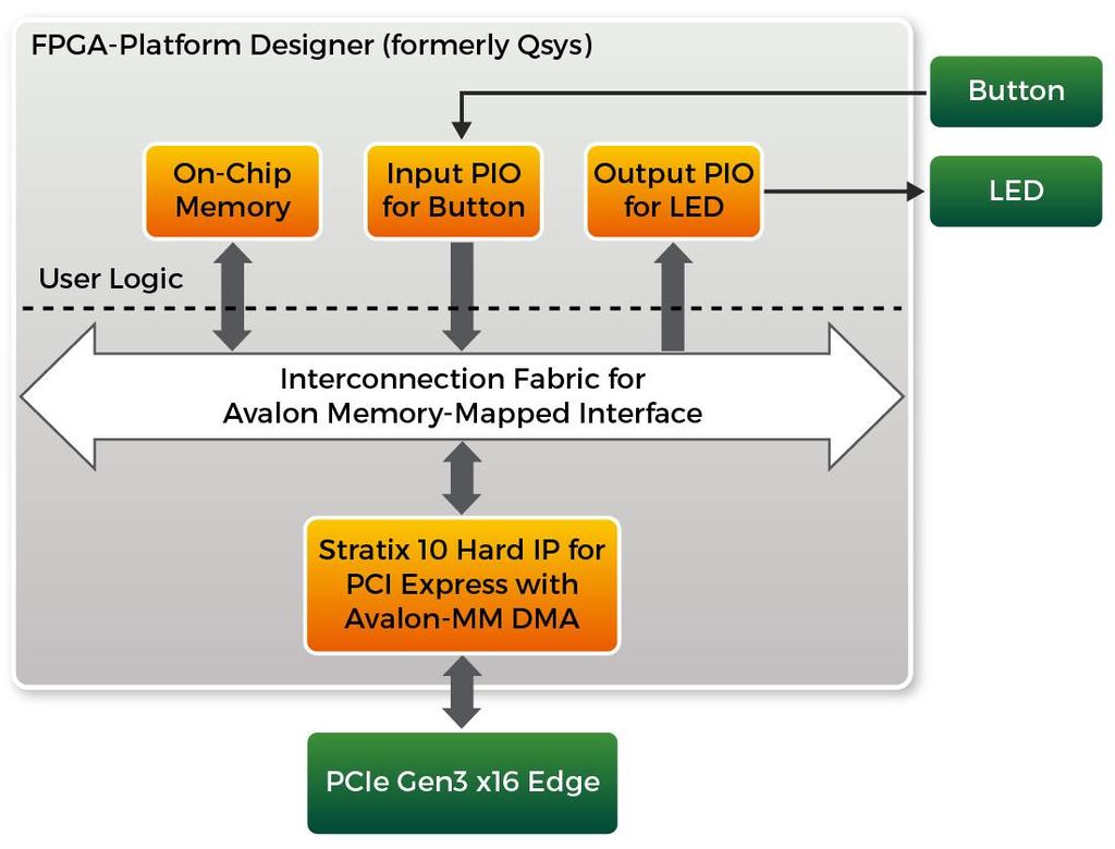 Figure 8-9 Hardware block diagram of the PCIe reference design Linux Based Application Software Design The application software project is built by GNU Toolchain.