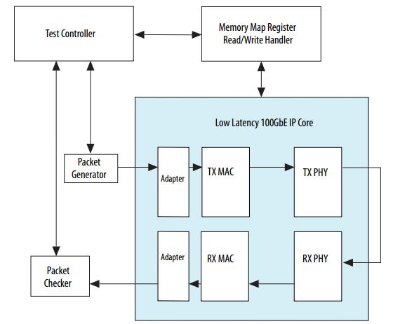 Figure 9-5 Block diagram of 100GbE demo Project Information The Quartus project information is shown in the table below.
