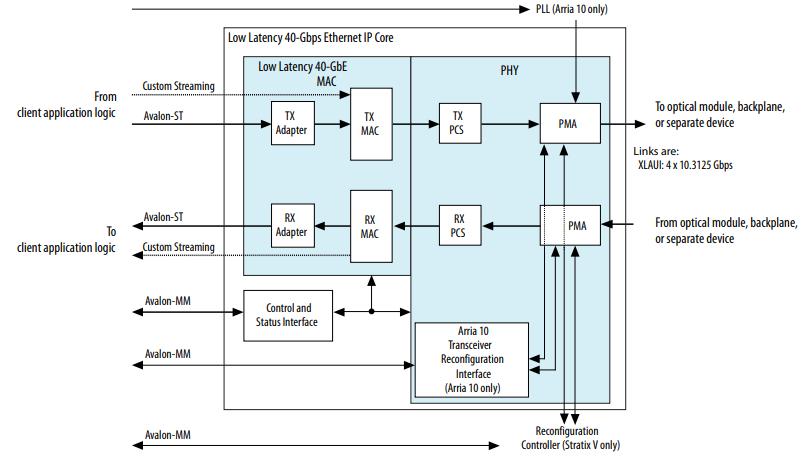 Figure 9-10 Block diagram of 40GbE demo Project Information The Project information is shown in the table below.