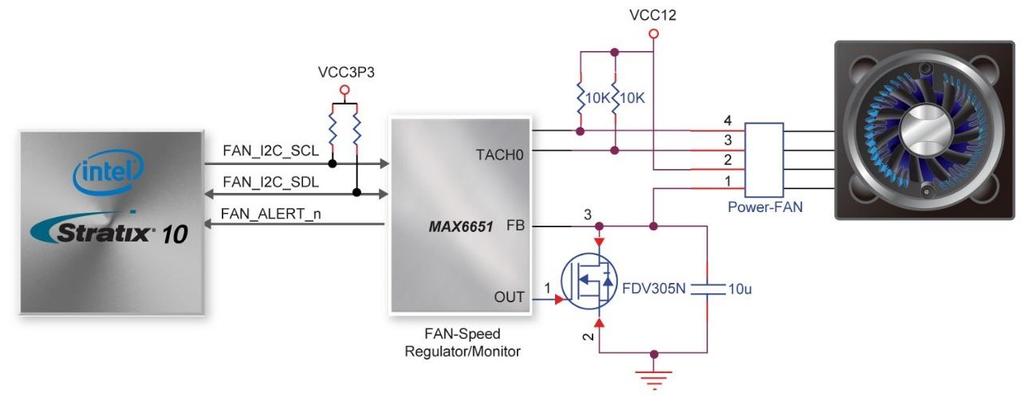 The board is equipped with a Fan-Speed regulator and monitor, MAX6651, through an I2C interface; users regulate and monitor the speed of the fan depending on the measured system temperature.