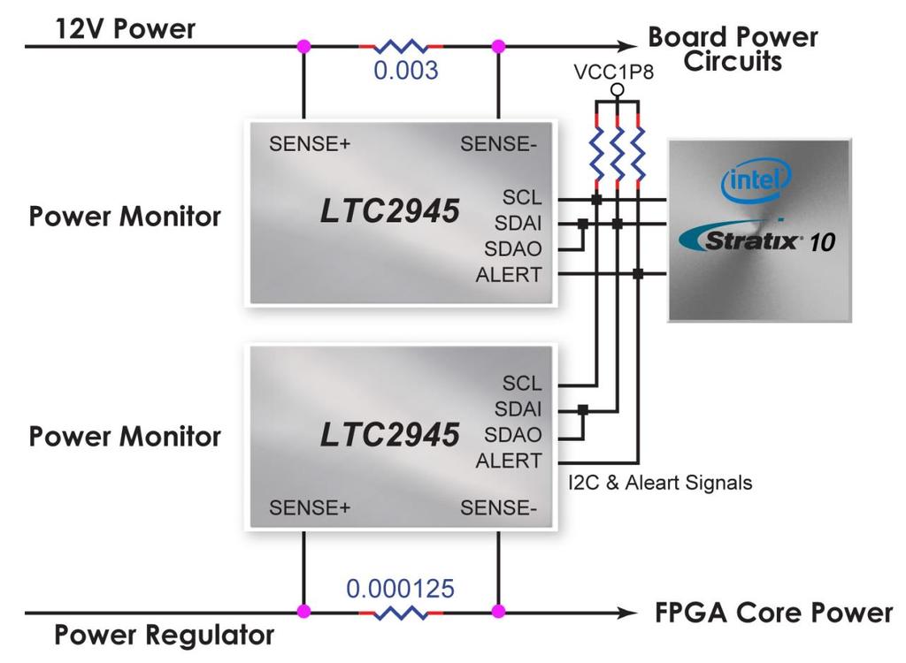 Figure 2-10 Connections between the Power Monitors and FPGA Table 2-8 Pin Assignment of Power Monitor I2C bus Stratix 10 Schematic Description GX/SX Pin Signal Name Standard Number