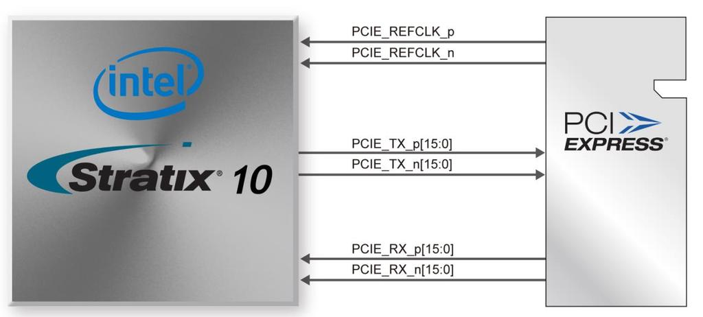well as saving logic resources for logic application. Figure 2-16 presents the pin connection established between the Stratix 10 GX/SX and PCI Express.