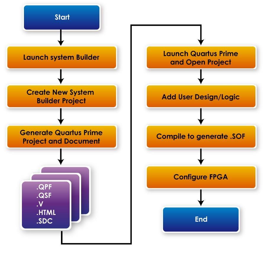 3.2 General Design Flow This section will introduce the general design flow to build a project for the FPGA board via the System Builder. The general design flow is illustrated in Figure 3-1.
