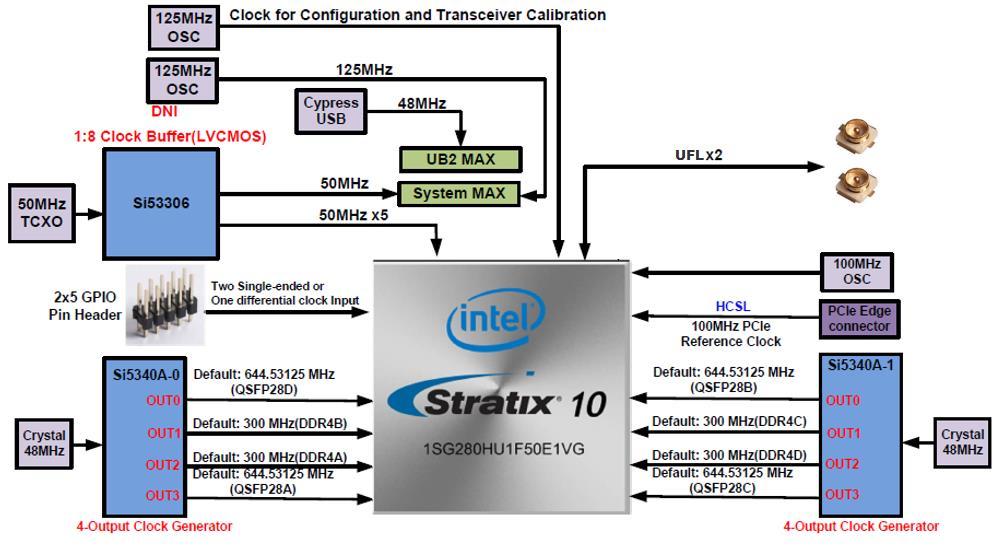 Figure 5-1 The clock tree of the Creating Si5340A Control IP The Si5340A control IP is located in the folder: "\Demonstrations\si5340_control_ip" in the System CD.