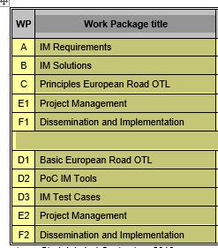 INTERLINK PROJECT WORK PACKAGES WPA - Information management requirements WPB - Information management solutions WPA + B integrated report available WPC - Principles European Road OTL WPC Report