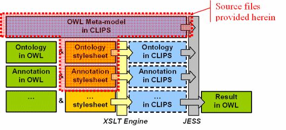 SISE Semantics Interpretation Concept 75 As the first step is it is necessary to transform ontology (written in OWL in this case) to the knowledge and working base for expert system written in JESS.
