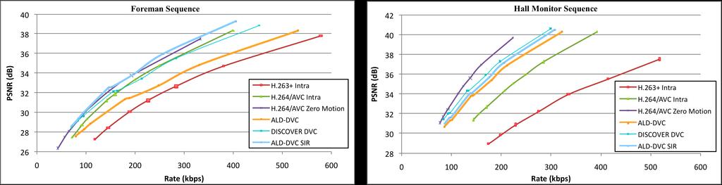Figure 7 - ALD-DVC and ALD-DVC SIR RD performance comparison for all test sequences, QCIF, GOP size 2.