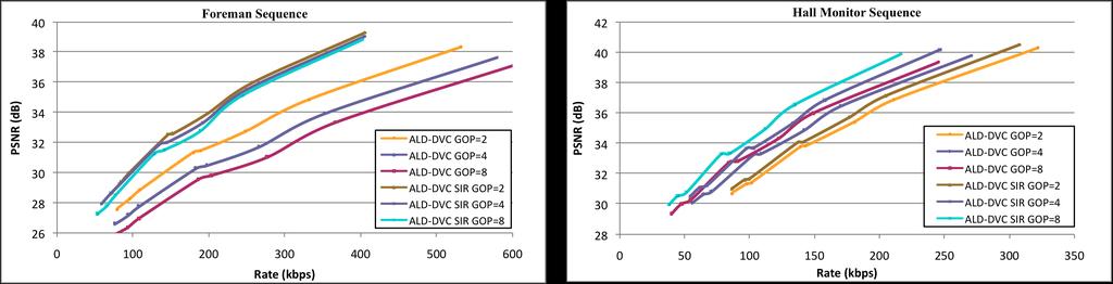 Figure 8 - ALD-DVC and ALD-DVC SIR RD performance comparison for all test sequences, QCIF, GOP sizes 2, 4 and 8 extrapolation process, there is a growing drop in the reliability of the motion