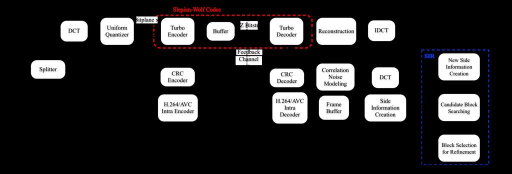 Figure 5 - ALD-DVC SIR architecture. decoded and, thus, corrected DCT bands and the remaining initial side information DCT bands.