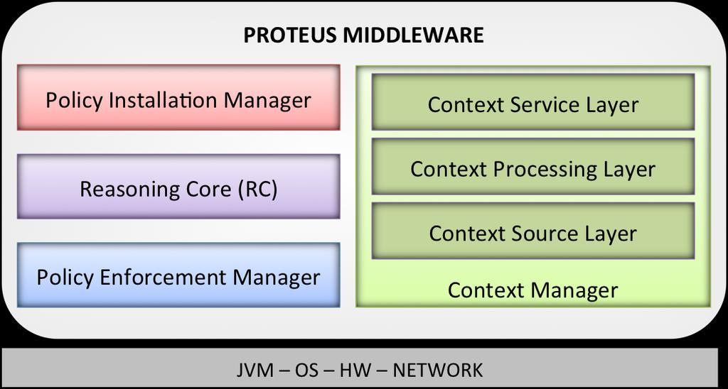 Proteus Middleware Architecture OWL-DL to represent contexts and policies Java prototype v1.0 Pellet 1.
