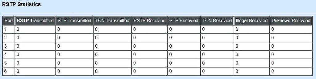 4.5.5.3 RSTP Statistics In order to view the real-time RSTP statistics status of the Managed Switch, select RSTP Statistics from the RSTP Monitor menu and then the following screen page appears.