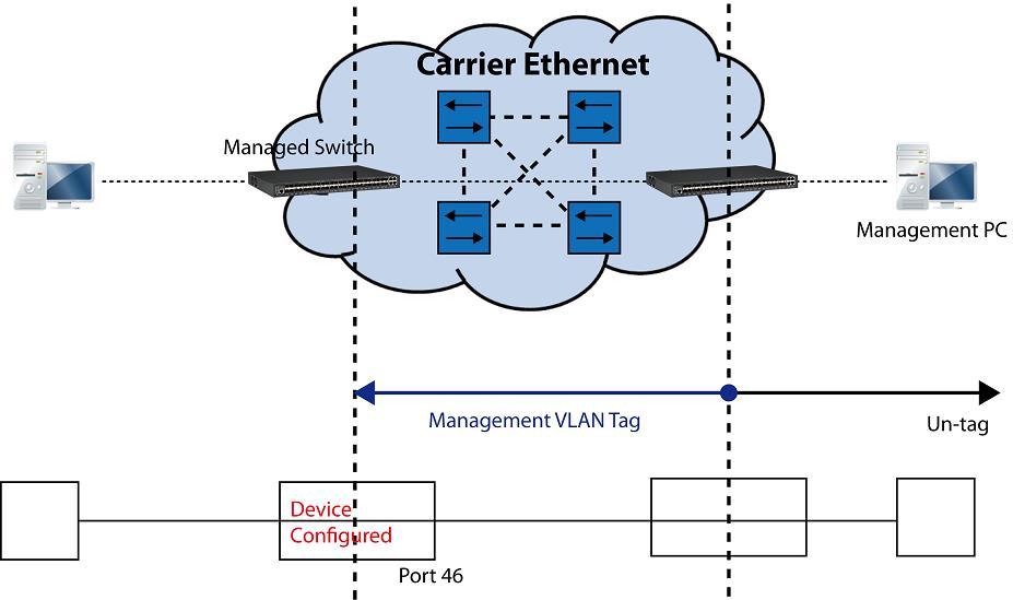 Web Management Configuration (Trunk Mode): In Management VLAN Network Diagram shown below, the management PC on the right would like to manage the Managed Switch on the left