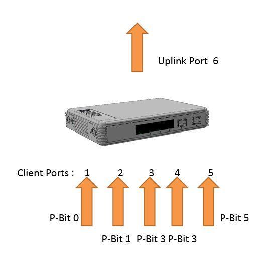 For QoS configuration via CLI, we take a HES-3106SFP-F2 Managed Switch for example to let the users have a clear understanding of these QoS commands.