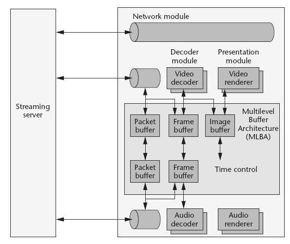 Client Architecture : An Example Multiple buffer architecture to allow efficient control of media processing and presentation.