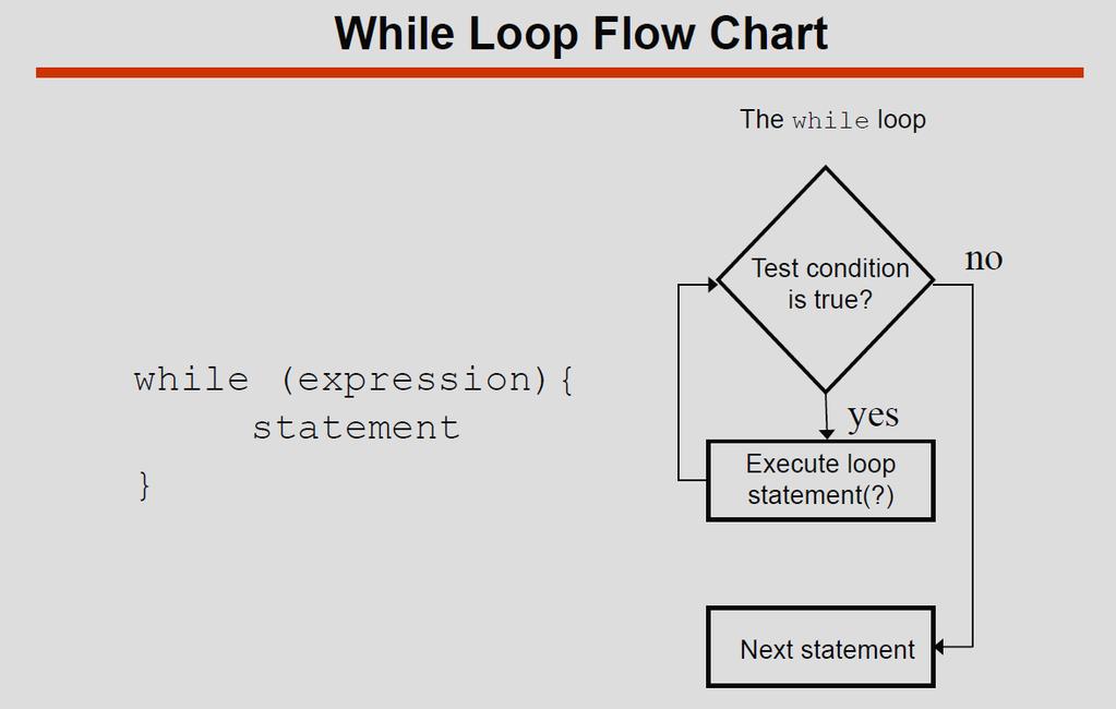 The condition is tested at the beginning of the loop, so if it is initially false, the