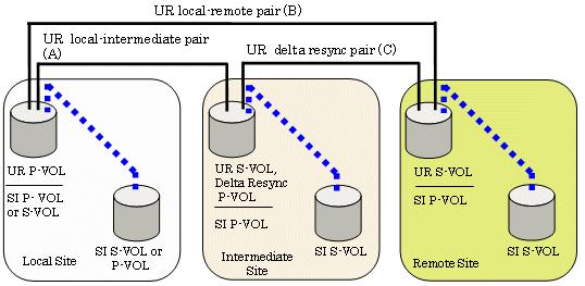 UR* pair status SI operations Create, Split, Suspend, Delete, Resync--Normal Copy, Quick Resync Resync -- Reverse Copy, Quick Restore If the SI P-VOL is shared with the remote site s UR S-VOL, then