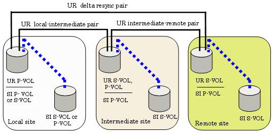 Figure 3-4 SI volumes in a delta resync (cascade) configuration When a delta resync pair is part of the 3 DC cascade configuration, supported operations for SI pairs are dependent on the UR pairs.