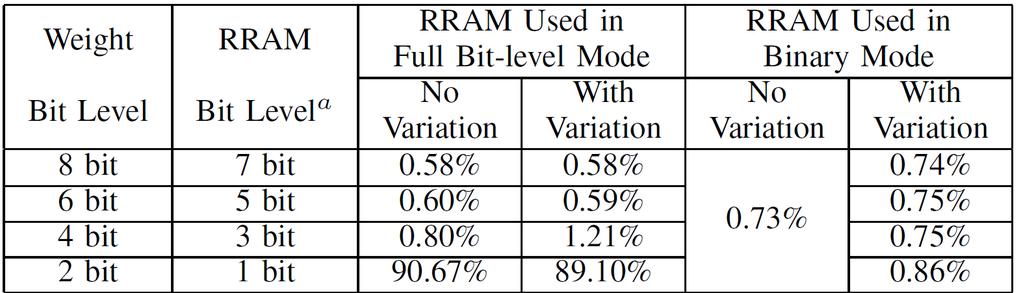 Experimental Results Multi-bit/Binary CNN Error Rate of LeNet on MNIST: Effects of Device Variation Under Different Bit-Levels No Variation: Precise Mapping from the Quantized Model to RRAM