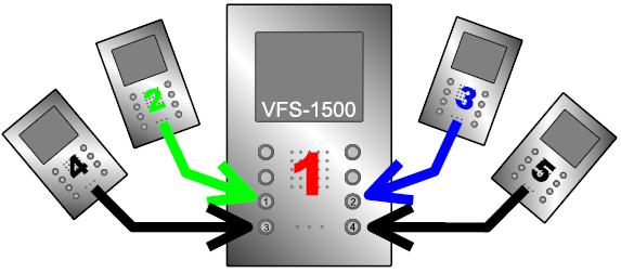 Programming Open Voice VFS1500 for Intercommunication You can install up to five VFS1500 stations and program them for intercommunication in the same residence/ apartment.
