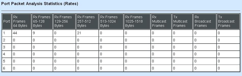 3.5.2.3 Port Packet Analysis Statistics (Rates) The following screen page appears if you choose Port Counters Rates and then select Port Packet Analysis Statistics (Rates).