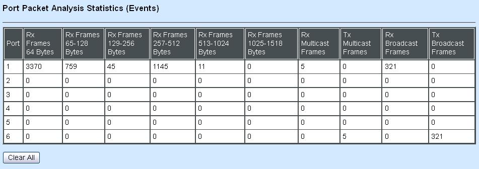 3.5.3.3 Port Packet Analysis Statistics (Events) The following screen page appears if you choose Port Counters Events and then select Port Packet Analysis Statistics (Events).