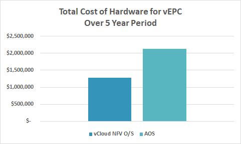 The total hardware cost for the vcloud NFV O/S design is 60% of the total hardware cost for the AOS. Figure 3.