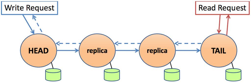 Chain replication Writes to head, which orders all writes When write reaches tail,