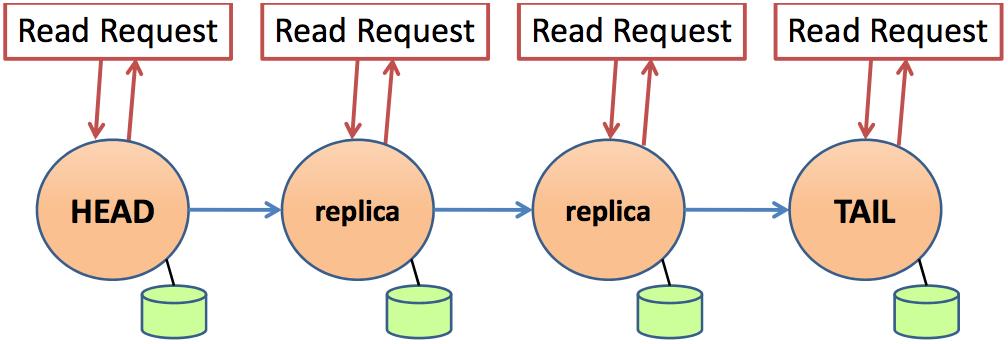 Chain replication for read-heavy (CRAQ) Goal: If all replicas have same