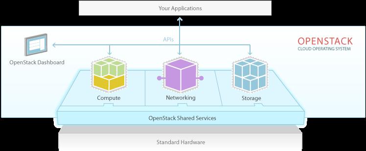 with Pica8 OpenStack OpenStack is an open-source based cloud-computing platform that provides infrastructure as a service (IaaS) solution via a set of related services.