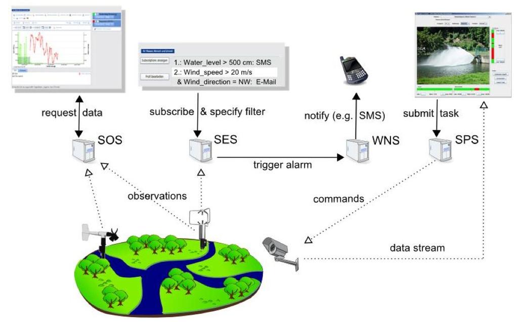 Community Standards for Sensor Web Enablement SOS (Sensor Observation Service): Introduces observations into the system (typically encoded as TML, O&M, EML, etc.