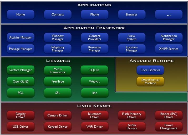 Google Android Platform Android architecture: