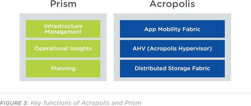 Figure: Prism and Acropolis How Nutanix Software Is Deployed A Nutanix cluster is 100% software defined.