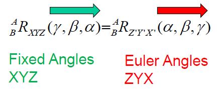 Fixed Angle VS Euler Angle Same