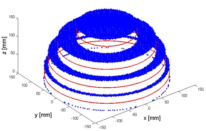 object is fitted on a quantized point cloud. Fitting on a sphere yields to a downscaling since higher amount of points can be found inside due to the rounding.