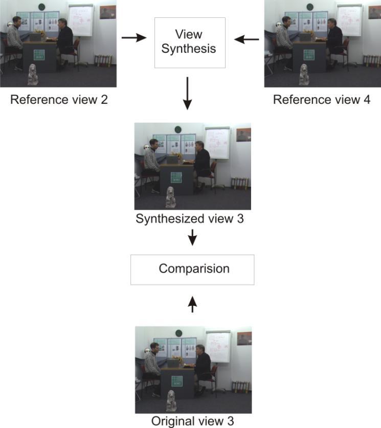 Figure 7. The idea of a system used for measurement of the quality of view synthesized in-between two reference views with their disparity maps.