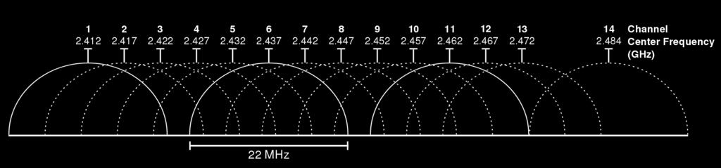 Diplomska naloga 5 2.1.2 Frekvence in kanali Pri DSSS modulacijski tehniki je pasovna širina dodeljena odjemalcem v obliki diskretnih kanalov.
