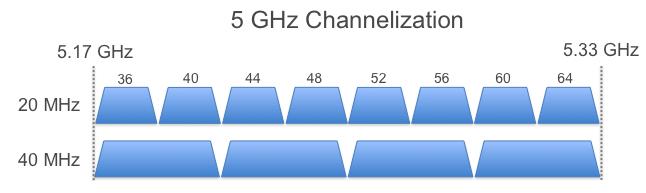 16 Nejc Platiše Slika 2.6: Slika prikazuje primer 40 MHz kanala na 2,4 GHz spektru[1]. Slika 2.7: Slika prikazuje razporeditev kanalov na 5 GHz spektru[5]. 2.4.3 MIMO Standard 802.
