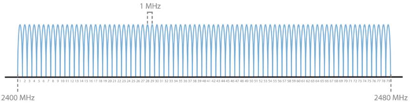 22 Nejc Platiše kanalov, ravno tako na 2,4 GHz spektru. Razporeditev 79 Bluetooth kanalov prikazuje slika 3.1. Slika 3.1: Slika prikazuje razporeditev Bluetooth kanalov na 2,4GHz spektru[7].