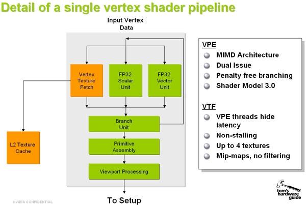 AGP 8 The Vertex Shader Pipeline Pre T&L Vertex Cache (>4Kb) Department of Computer Engineering Triangle index